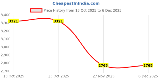 tatacliq.com Sri Jagdamba Pearls Jokia 92.5 Sterling Silver Earrings sri jagdamba pearls Price History Graph from 13 Oct 2025 to 6 Dec 2025