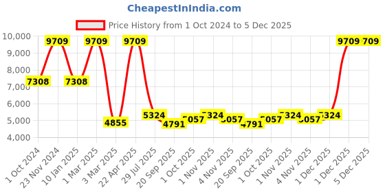 tatacliq.com Sri Jagdamba Pearls Kashika Pearl White & Green Alloy Necklace & Earring Set sri jagdamba pearls Price History Graph from 1 Oct 2024 to 5 Dec 2025
