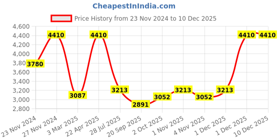 tatacliq.com Sri Jagdamba Pearls Kaya Pearl Necklace Set sri jagdamba pearls Price History Graph from 23 Nov 2024 to 10 Dec 2025