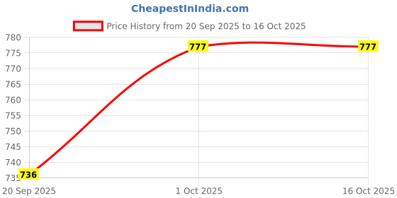 tatacliq.com Sri Jagdamba Pearls Kiara Green & Pearl White Alloy Stud Earrings sri jagdamba pearls Price History Graph from 20 Sep 2025 to 15 Oct 2025