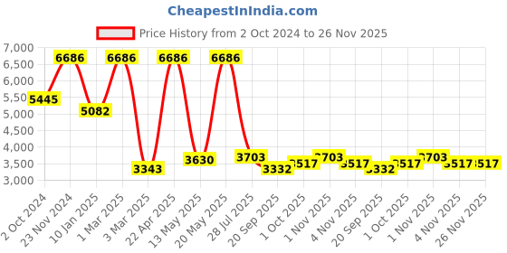 tatacliq.com Sri Jagdamba Pearls Kiara Pearl White Necklace & Earring Set sri jagdamba pearls Price History Graph from 2 Oct 2024 to 25 Nov 2025