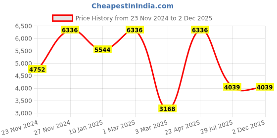 tatacliq.com Sri Jagdamba Pearls Knotted Golden & Silver Alloy Necklace Set sri jagdamba pearls Price History Graph from 23 Nov 2024 to 2 Dec 2025