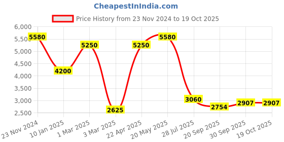 tatacliq.com Sri Jagdamba Pearls Krishna Pink & White Pearl CZ Necklace Set sri jagdamba pearls Price History Graph from 23 Nov 2024 to 18 Oct 2025