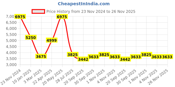 tatacliq.com Sri Jagdamba Pearls Kyra Green & White Pearl CZ Necklace Set sri jagdamba pearls Price History Graph from 23 Nov 2024 to 25 Nov 2025