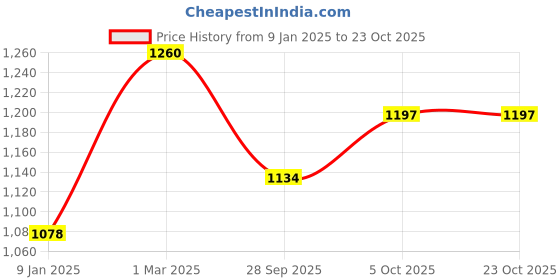tatacliq.com Sri Jagdamba Pearls Lainey Pearl Bracelet For Women sri jagdamba pearls Price History Graph from 9 Jan 2025 to 22 Oct 2025