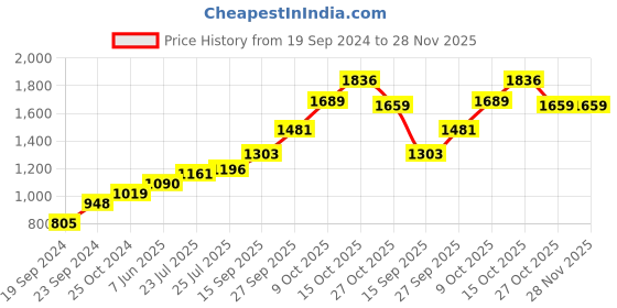 tatacliq.com Sri Jagdamba Pearls Lakshmi 999 Silver 5gm Silver Coin sri jagdamba pearls Price History Graph from 19 Sep 2024 to 27 Nov 2025