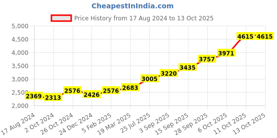 tatacliq.com Sri Jagdamba Pearls Lakshmi Ganesha 0.8 Silver Divine Idol sri jagdamba pearls Price History Graph from 17 Aug 2024 to 13 Oct 2025