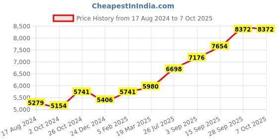 tatacliq.com Sri Jagdamba Pearls Lakshmi Ganesha Saraswati 0.8 Silver Divine Idol sri jagdamba pearls Price History Graph from 17 Aug 2024 to 7 Oct 2025