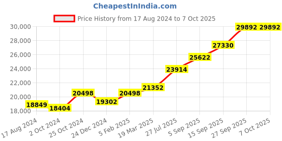 tatacliq.com Sri Jagdamba Pearls Lakshmi Ganesha Saraswati 0.8 Silver Divine Idol sri jagdamba pearls Price History Graph from 17 Aug 2024 to 7 Oct 2025