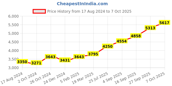 tatacliq.com Sri Jagdamba Pearls Lakshmi Narayan 0.8 Silver Divine Idol sri jagdamba pearls Price History Graph from 17 Aug 2024 to 7 Oct 2025