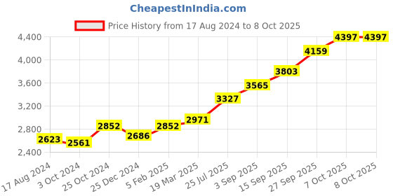 tatacliq.com Sri Jagdamba Pearls Laxmi 0.8 Silver Divine Idol sri jagdamba pearls Price History Graph from 17 Aug 2024 to 8 Oct 2025