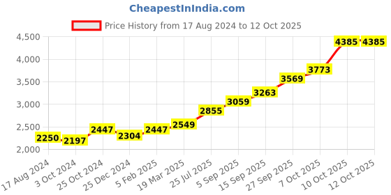tatacliq.com Sri Jagdamba Pearls Laxmi 0.8 Silver Divine Idol sri jagdamba pearls Price History Graph from 17 Aug 2024 to 11 Oct 2025