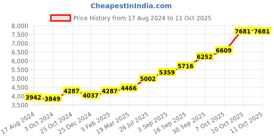 tatacliq.com Sri Jagdamba Pearls Laxmi 0.8 Silver Divine Idol sri jagdamba pearls Price History Graph from 17 Aug 2024 to 10 Oct 2025