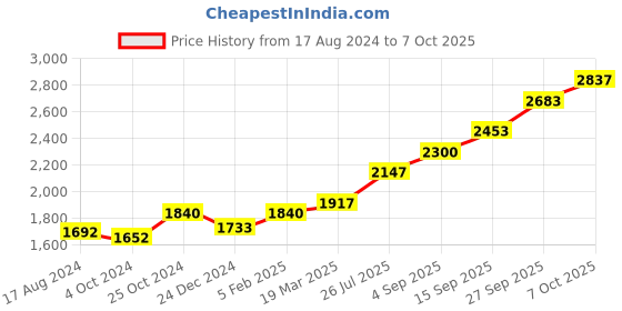 tatacliq.com Sri Jagdamba Pearls Laxmi 0.8 Silver Divine Idol sri jagdamba pearls Price History Graph from 17 Aug 2024 to 7 Oct 2025