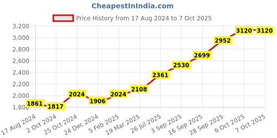 tatacliq.com Sri Jagdamba Pearls Laxmi 0.8 Silver Divine Idol sri jagdamba pearls Price History Graph from 17 Aug 2024 to 6 Oct 2025
