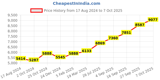 tatacliq.com Sri Jagdamba Pearls Laxmi 0.8 Silver Divine Idol sri jagdamba pearls Price History Graph from 17 Aug 2024 to 7 Oct 2025