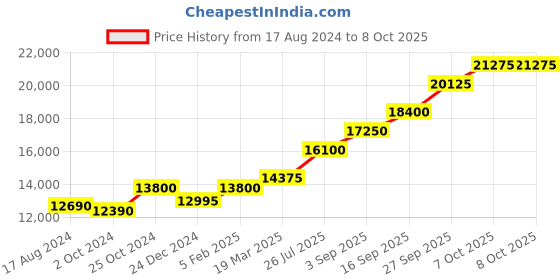 tatacliq.com Sri Jagdamba Pearls Laxmi 0.8 Silver Divine Idol sri jagdamba pearls Price History Graph from 17 Aug 2024 to 8 Oct 2025