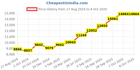 tatacliq.com Sri Jagdamba Pearls Laxmi 0.8 Silver Divine Idol sri jagdamba pearls Price History Graph from 17 Aug 2024 to 8 Oct 2025