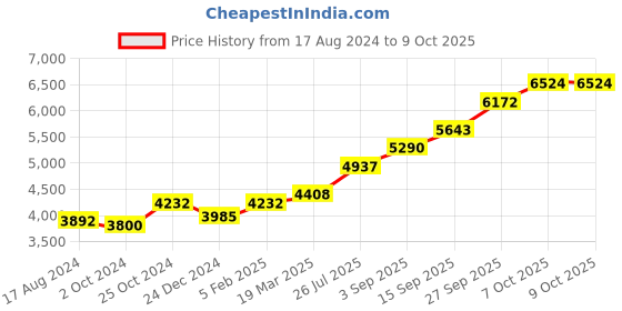 tatacliq.com Sri Jagdamba Pearls Laxmi 0.8 Silver Divine Idol sri jagdamba pearls Price History Graph from 17 Aug 2024 to 8 Oct 2025
