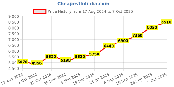 tatacliq.com Sri Jagdamba Pearls Laxmi 0.8 Silver Diya sri jagdamba pearls Price History Graph from 17 Aug 2024 to 7 Oct 2025