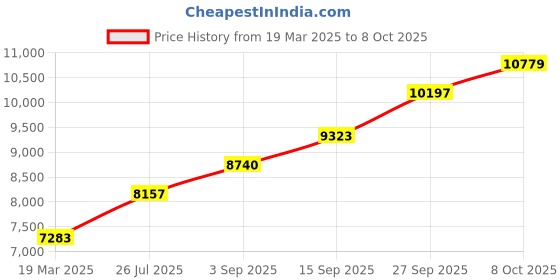 tatacliq.com Sri Jagdamba Pearls Laxmi 0.8 Silver Diya sri jagdamba pearls Price History Graph from 19 Mar 2025 to 8 Oct 2025