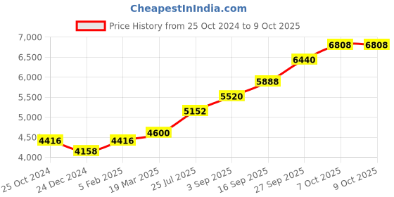 tatacliq.com Sri Jagdamba Pearls Laxmi 0.8 Silver Kumkum Dabbi sri jagdamba pearls Price History Graph from 25 Oct 2024 to 8 Oct 2025