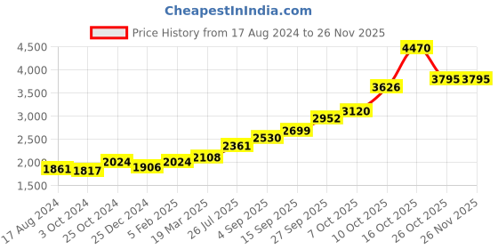 tatacliq.com Sri Jagdamba Pearls Laxmi 0.8 Silver Sindoor Box sri jagdamba pearls Price History Graph from 17 Aug 2024 to 26 Nov 2025
