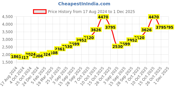tatacliq.com Sri Jagdamba Pearls Laxmi 0.8 Silver Sindoor Box sri jagdamba pearls Price History Graph from 17 Aug 2024 to 1 Dec 2025