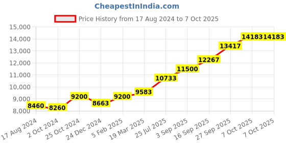 tatacliq.com Sri Jagdamba Pearls Laxmi Ganesha 0.8 Silver Divine Idol sri jagdamba pearls Price History Graph from 17 Aug 2024 to 7 Oct 2025