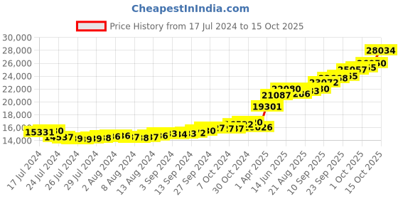 tatacliq.com Sri Jagdamba Pearls Laxmi Ganesha 22k (916) 2gm Gold Coin sri jagdamba pearls Price History Graph from 17 Jul 2024 to 15 Oct 2025