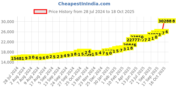 tatacliq.com Sri Jagdamba Pearls Laxmi Ganesha 24k (999) 2gm Gold Coin sri jagdamba pearls Price History Graph from 28 Jul 2024 to 18 Oct 2025