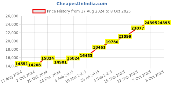 tatacliq.com Sri Jagdamba Pearls Laxmi Ganesha Saraswati 0.8 Silver Divine Idol sri jagdamba pearls Price History Graph from 17 Aug 2024 to 8 Oct 2025
