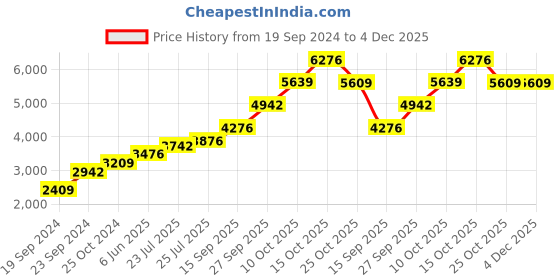 tatacliq.com Sri Jagdamba Pearls Laxmi Kalash 999 Silver 20gm Silver Coin sri jagdamba pearls Price History Graph from 19 Sep 2024 to 4 Dec 2025