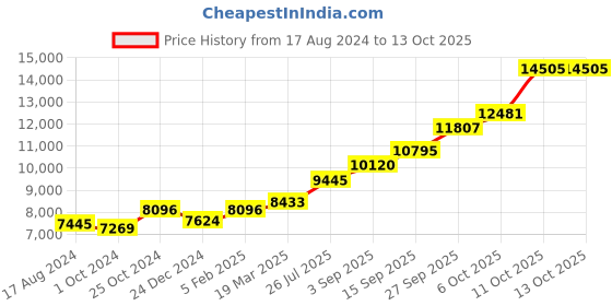 tatacliq.com Sri Jagdamba Pearls Laxmi Narayana 0.8 Silver Divine Idol sri jagdamba pearls Price History Graph from 17 Aug 2024 to 12 Oct 2025