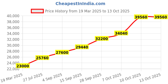 tatacliq.com Sri Jagdamba Pearls Laxmi Narayana 0.8 Silver Divine Idol sri jagdamba pearls Price History Graph from 19 Mar 2025 to 12 Oct 2025