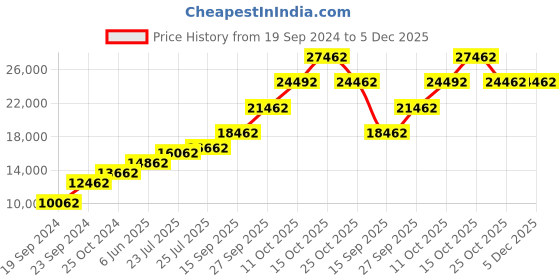 tatacliq.com Sri Jagdamba Pearls Laxmi Oval 999 Silver 100gm Silver Coin sri jagdamba pearls Price History Graph from 19 Sep 2024 to 5 Dec 2025