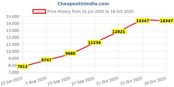 tatacliq.com Sri Jagdamba Pearls Laxmi Oval 999 Silver 50gm Silver Coin sri jagdamba pearls Price History Graph from 22 Jun 2025 to 18 Oct 2025