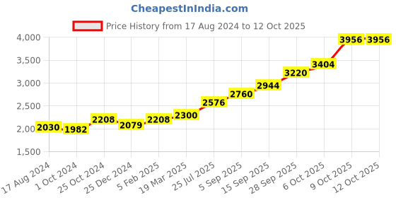 tatacliq.com Sri Jagdamba Pearls Leaf 0.8 Silver Diya sri jagdamba pearls Price History Graph from 17 Aug 2024 to 12 Oct 2025