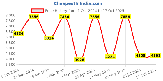 tatacliq.com Sri Jagdamba Pearls Lopa Green & Pearl White Alloy Necklace & Earring Set sri jagdamba pearls Price History Graph from 1 Oct 2024 to 16 Oct 2025