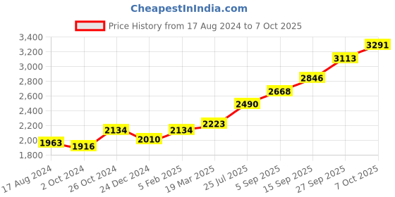 tatacliq.com Sri Jagdamba Pearls Lord Balaji 0.8 Silver Divine Idol sri jagdamba pearls Price History Graph from 17 Aug 2024 to 7 Oct 2025