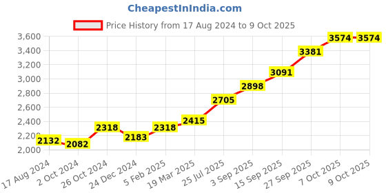 tatacliq.com Sri Jagdamba Pearls Lord Balaji 0.8 Silver Divine Idol sri jagdamba pearls Price History Graph from 17 Aug 2024 to 7 Oct 2025