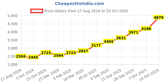 tatacliq.com Sri Jagdamba Pearls Lord Ganesha 0.8 Silver Divine Idol sri jagdamba pearls Price History Graph from 17 Aug 2024 to 10 Oct 2025