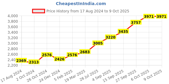 tatacliq.com Sri Jagdamba Pearls Lord Ganesha 0.8 Silver Divine Idol sri jagdamba pearls Price History Graph from 17 Aug 2024 to 8 Oct 2025