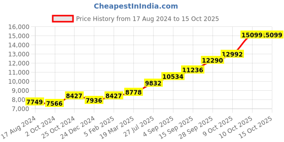 tatacliq.com Sri Jagdamba Pearls Lord Ganesha 0.8 Silver Divine Idol sri jagdamba pearls Price History Graph from 17 Aug 2024 to 15 Oct 2025