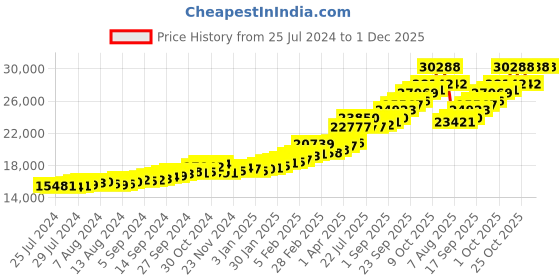 tatacliq.com Sri Jagdamba Pearls Lord Ganesha 24k (999) 2gm Gold Coin sri jagdamba pearls Price History Graph from 25 Jul 2024 to 1 Dec 2025