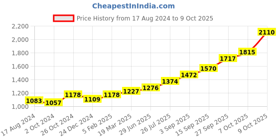 tatacliq.com Sri Jagdamba Pearls Lord Hanuman 0.8 Silver Divine Idol sri jagdamba pearls Price History Graph from 17 Aug 2024 to 9 Oct 2025
