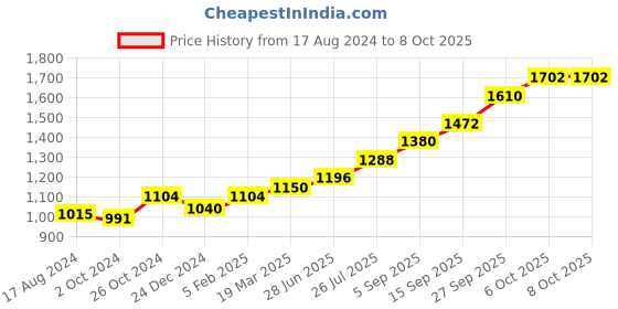 tatacliq.com Sri Jagdamba Pearls Lord Krishna with Cow 0.8 Silver Divine Idol sri jagdamba pearls Price History Graph from 17 Aug 2024 to 7 Oct 2025