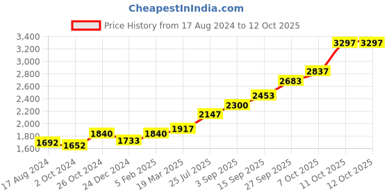 tatacliq.com Sri Jagdamba Pearls Lord Shiva 0.8 Silver Divine Idol sri jagdamba pearls Price History Graph from 17 Aug 2024 to 11 Oct 2025