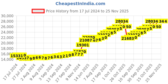 tatacliq.com Sri Jagdamba Pearls Lord Vishnu 22k (916) 2gm Gold Coin sri jagdamba pearls Price History Graph from 17 Jul 2024 to 24 Nov 2025