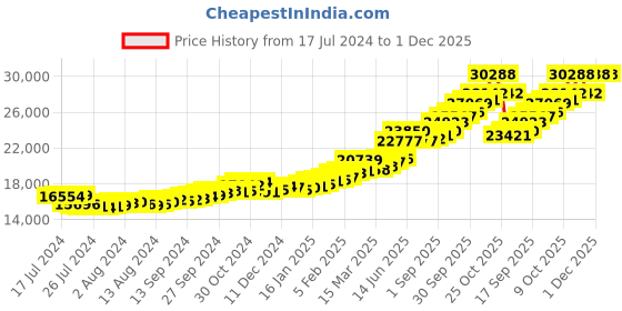 tatacliq.com Sri Jagdamba Pearls Lord Vishnu 24k (999) 2gm Gold Coin sri jagdamba pearls Price History Graph from 17 Jul 2024 to 30 Nov 2025